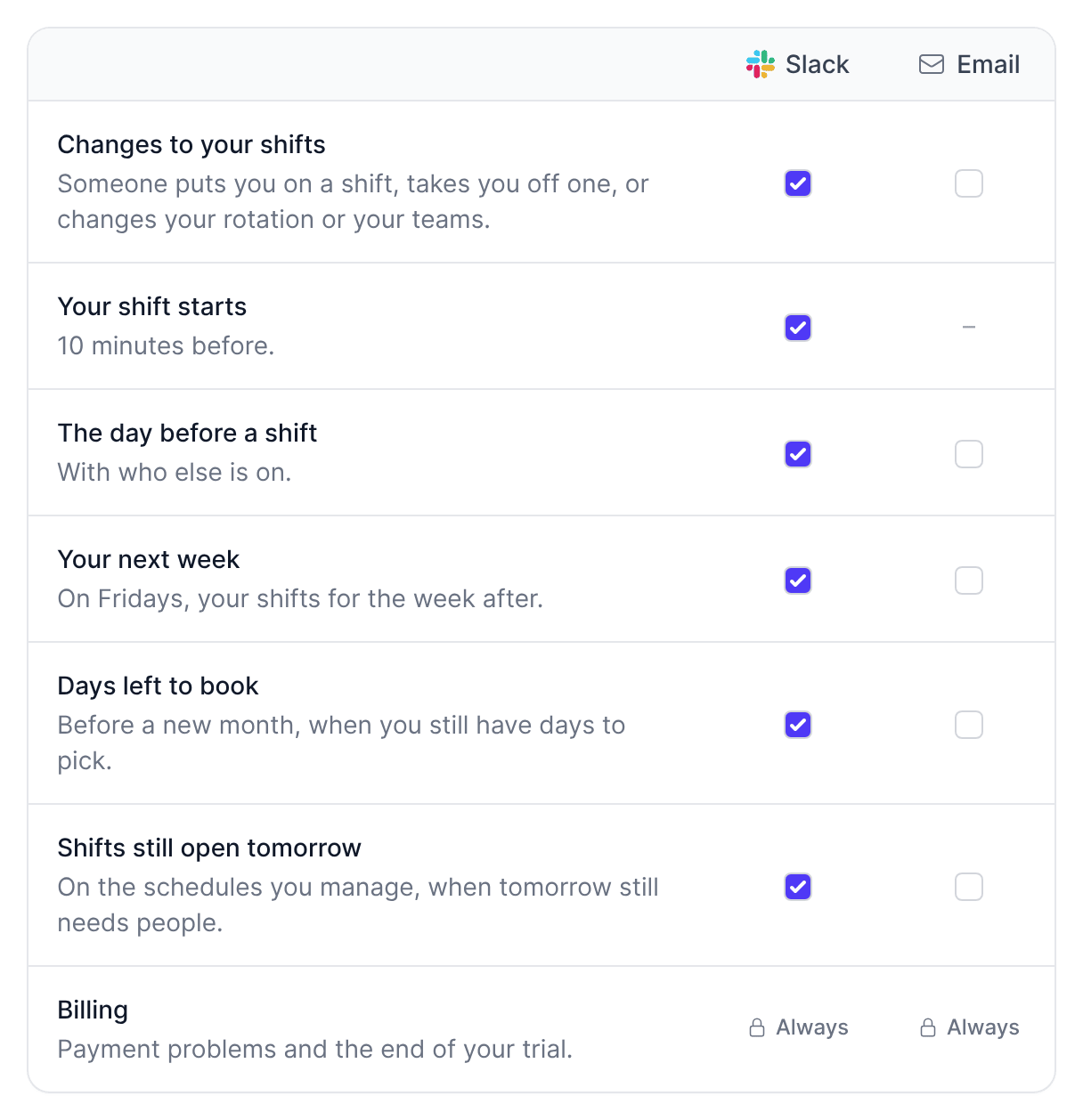 Your settings, Notifications: one row per notification, with a Slack and an Email column to tick