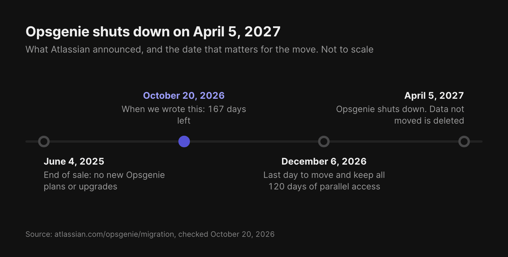 Opsgenie's timeline: end of sale on June 4, 2025, the last day to move with all 120 days of parallel access on December 6, 2026, and the shutdown on April 5, 2027