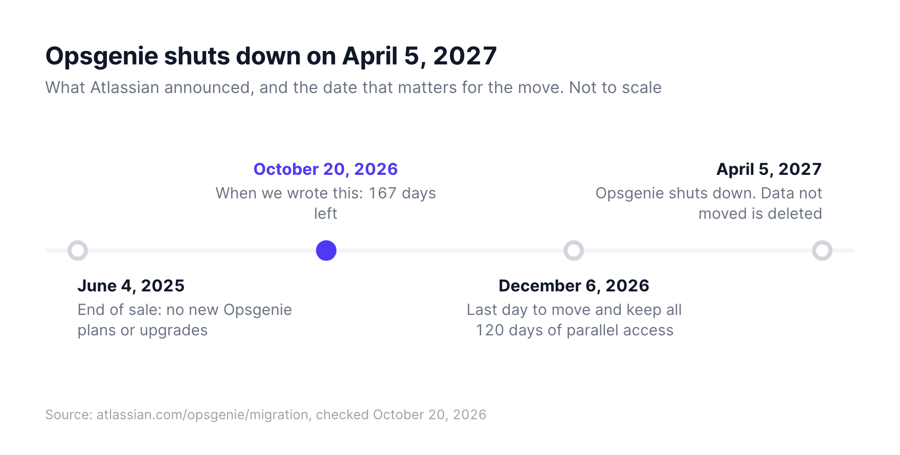 Opsgenie's timeline: end of sale on June 4, 2025, the last day to move with all 120 days of parallel access on December 6, 2026, and the shutdown on April 5, 2027