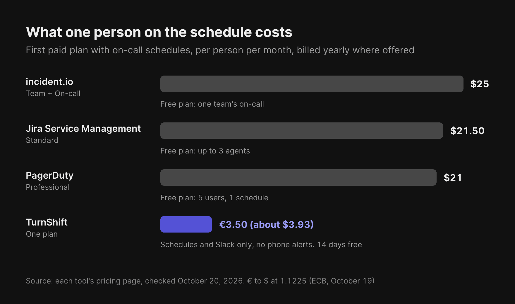 What one person on the schedule costs per month on each tool's first paid plan: incident.io $25, Jira Service Management $21.50, PagerDuty $21, TurnShift €3.50 (about $3.93). Each incident tool also has a free plan