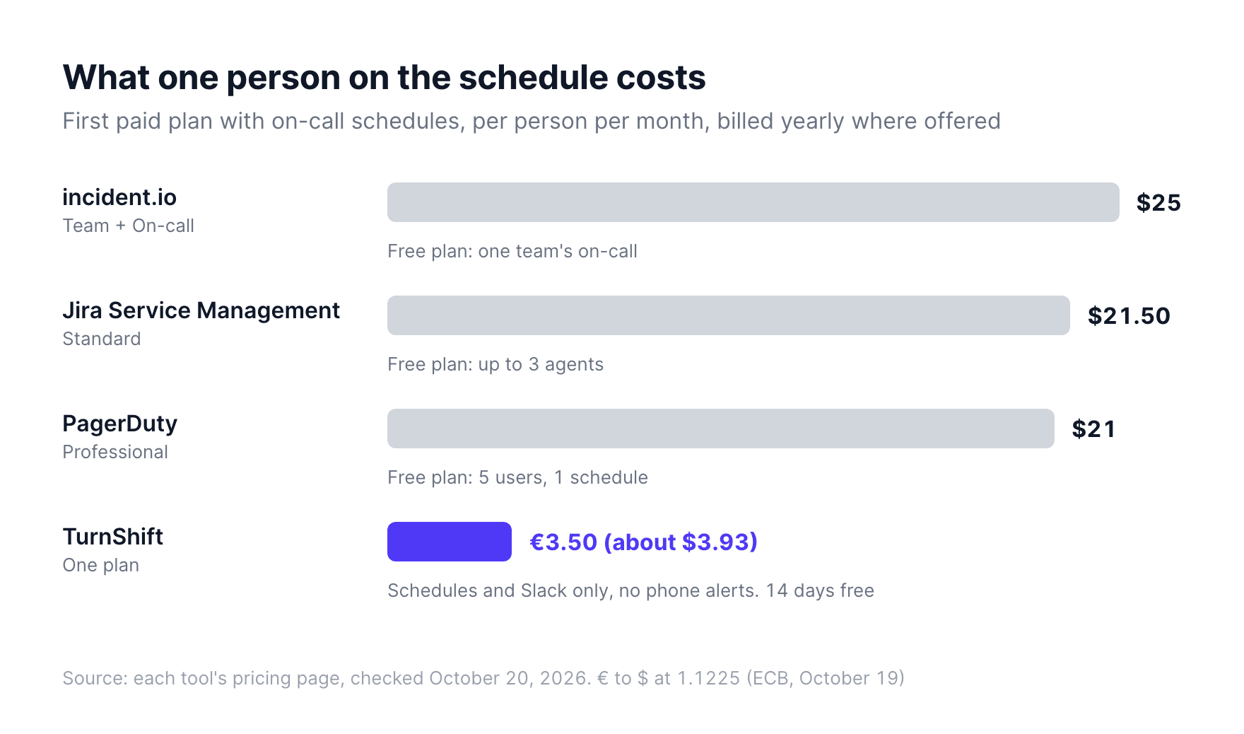 What one person on the schedule costs per month on each tool's first paid plan: incident.io $25, Jira Service Management $21.50, PagerDuty $21, TurnShift €3.50 (about $3.93). Each incident tool also has a free plan